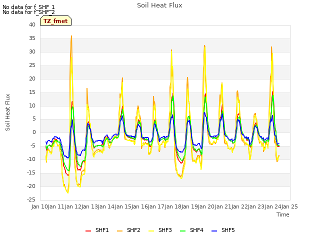 plot of Soil Heat Flux