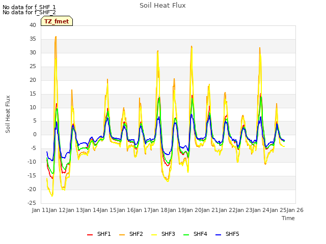 plot of Soil Heat Flux