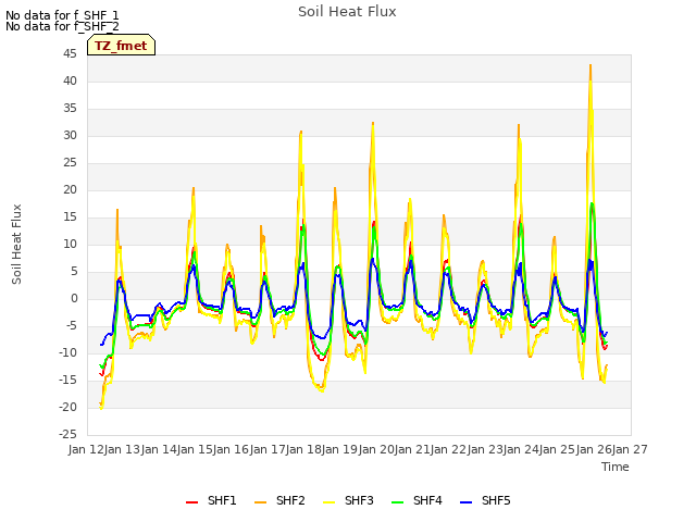 plot of Soil Heat Flux