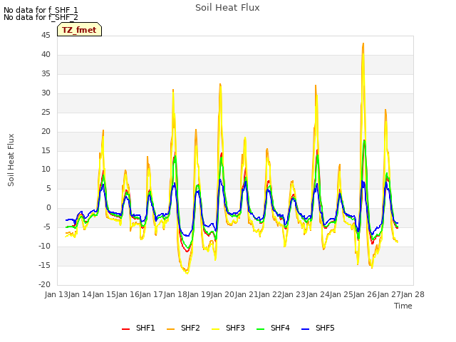 plot of Soil Heat Flux