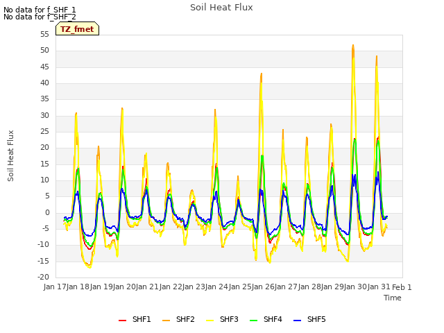 plot of Soil Heat Flux