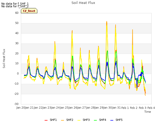 plot of Soil Heat Flux