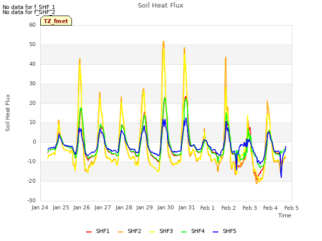 plot of Soil Heat Flux