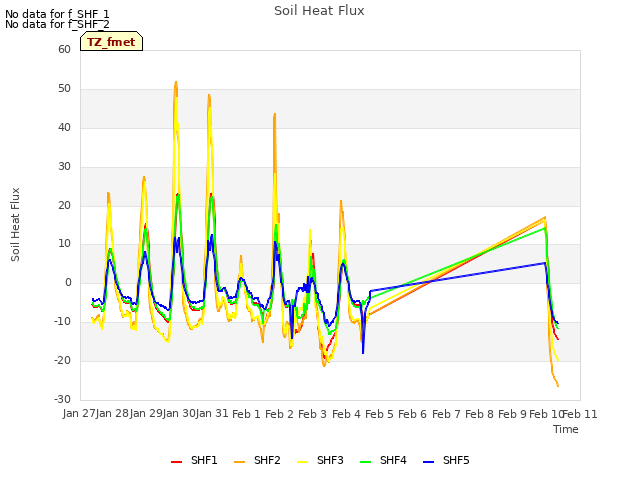 plot of Soil Heat Flux