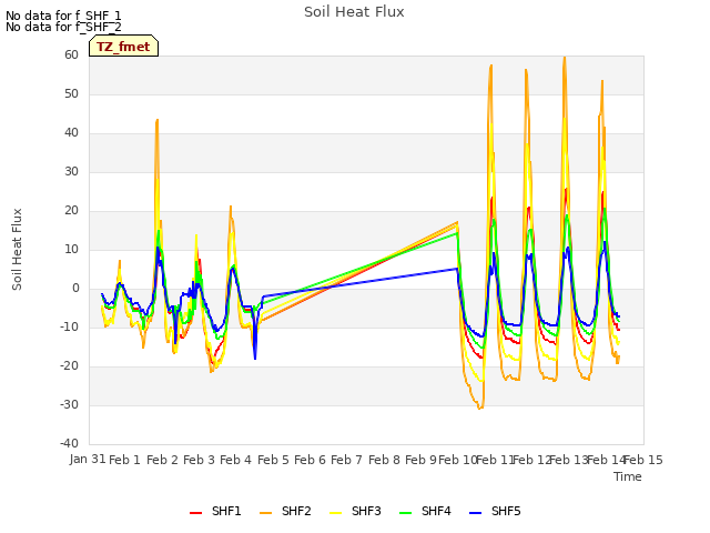 plot of Soil Heat Flux
