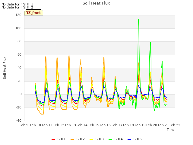 plot of Soil Heat Flux