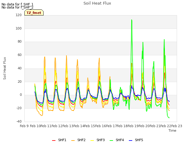 plot of Soil Heat Flux