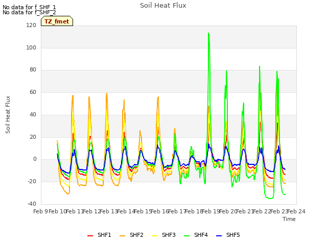 plot of Soil Heat Flux