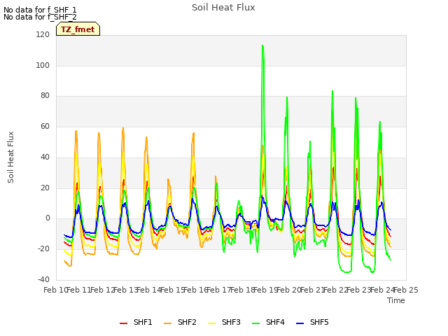 plot of Soil Heat Flux