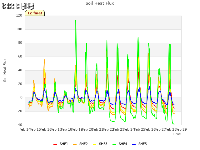 plot of Soil Heat Flux