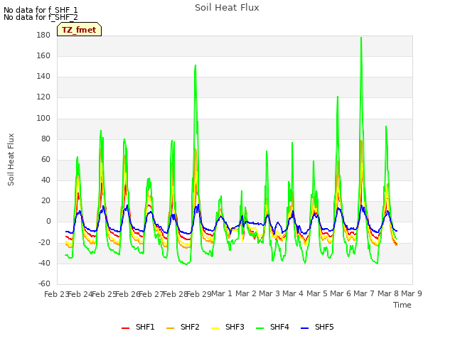 plot of Soil Heat Flux