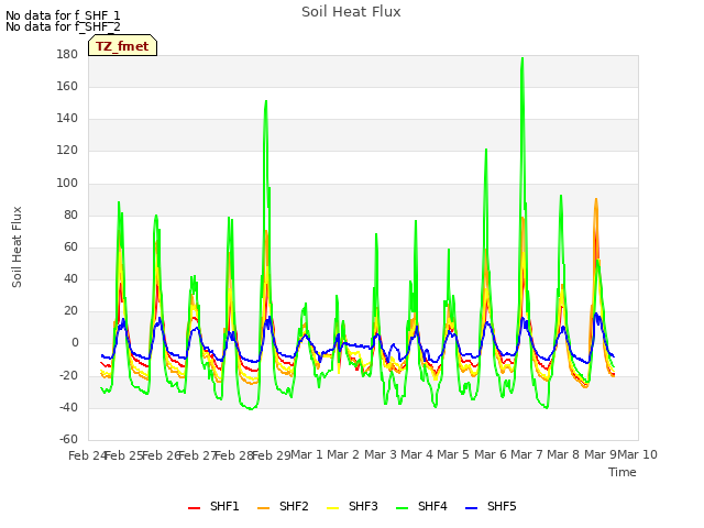 plot of Soil Heat Flux