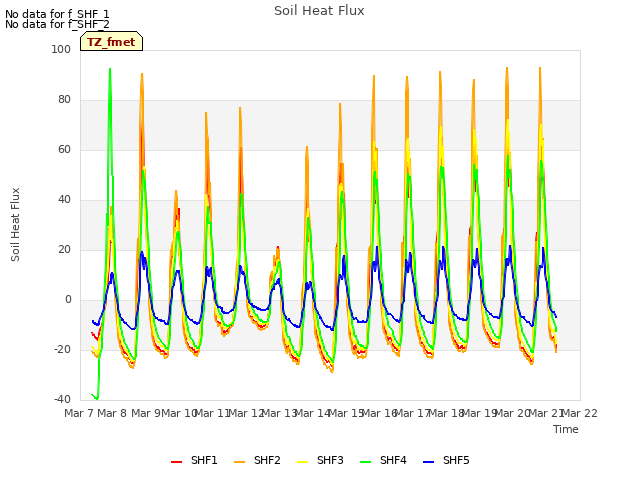 plot of Soil Heat Flux