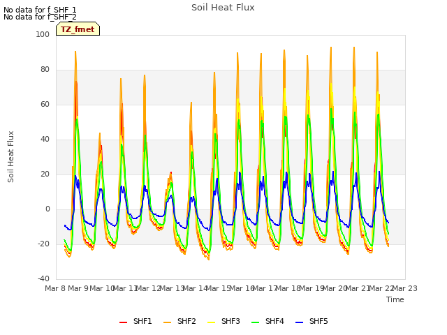 plot of Soil Heat Flux