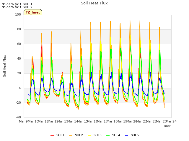 plot of Soil Heat Flux