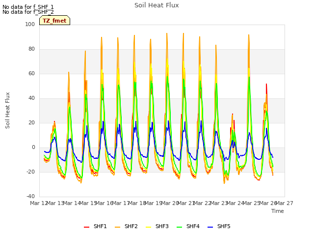 plot of Soil Heat Flux
