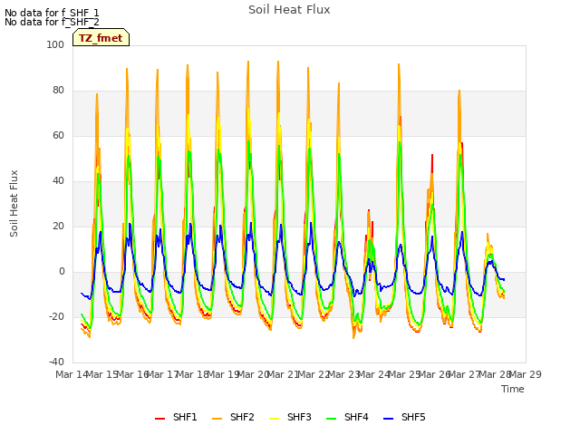 plot of Soil Heat Flux