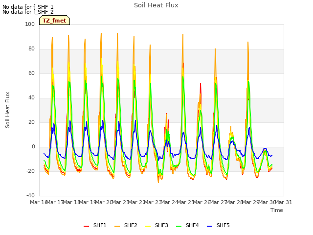 plot of Soil Heat Flux