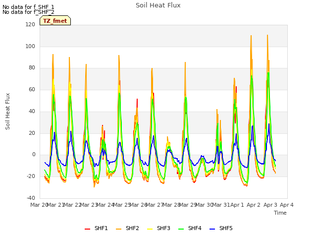 plot of Soil Heat Flux