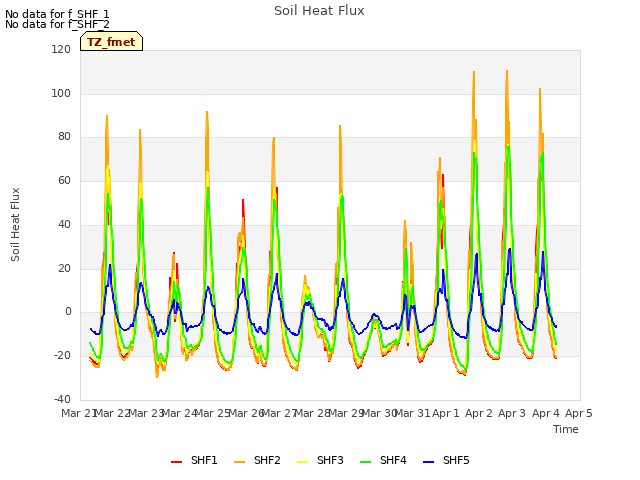 plot of Soil Heat Flux