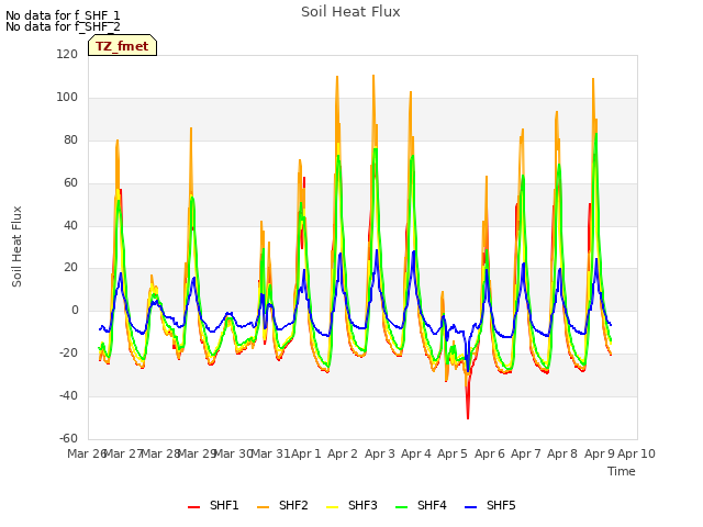 plot of Soil Heat Flux