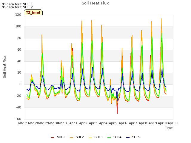 plot of Soil Heat Flux