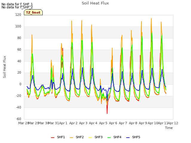 plot of Soil Heat Flux