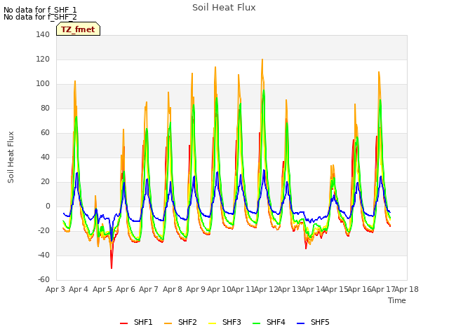 plot of Soil Heat Flux