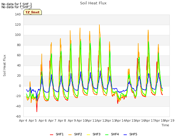 plot of Soil Heat Flux