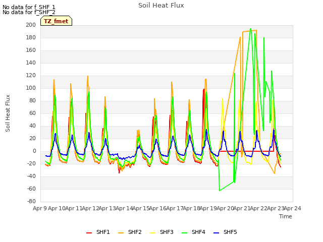 plot of Soil Heat Flux