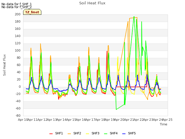 plot of Soil Heat Flux