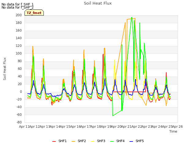 plot of Soil Heat Flux