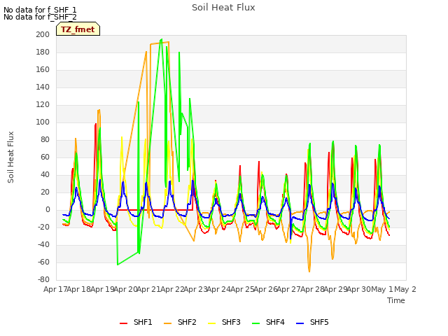 plot of Soil Heat Flux