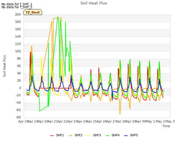 plot of Soil Heat Flux