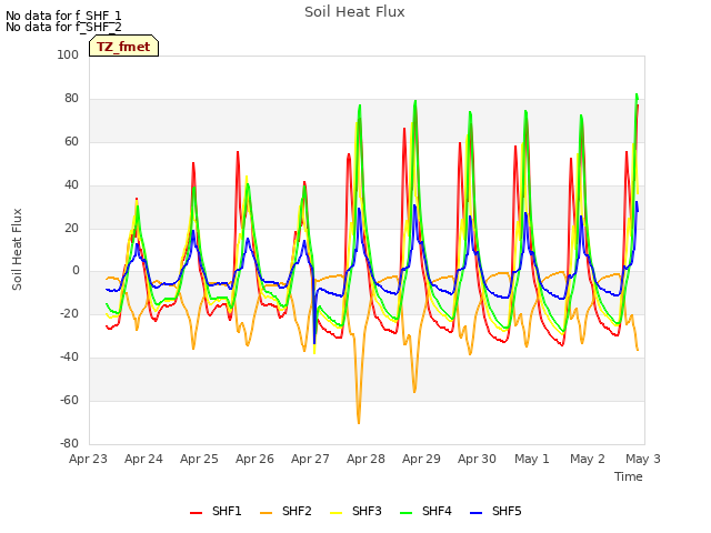 plot of Soil Heat Flux