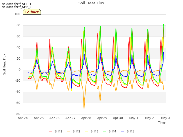 plot of Soil Heat Flux