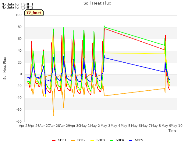 plot of Soil Heat Flux