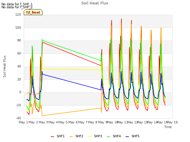 plot of Soil Heat Flux