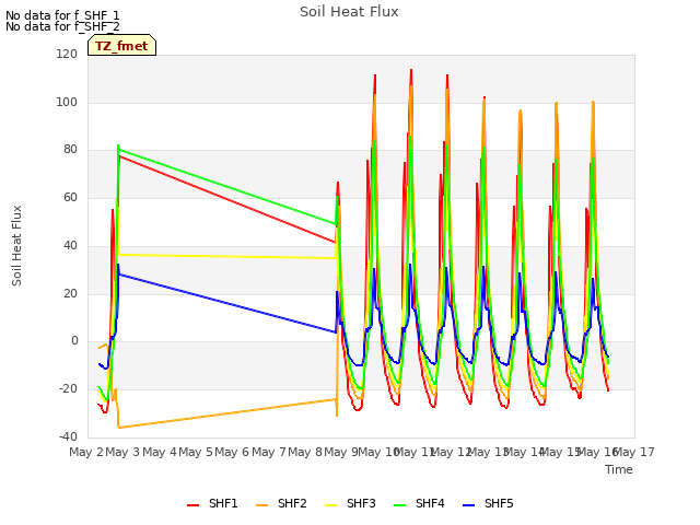 plot of Soil Heat Flux