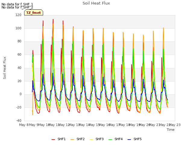 plot of Soil Heat Flux