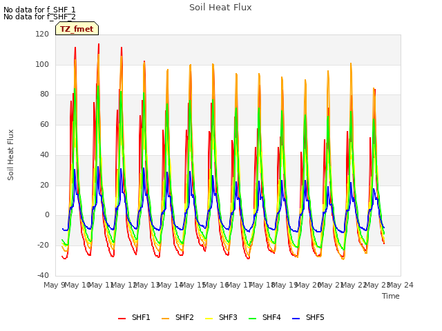 plot of Soil Heat Flux