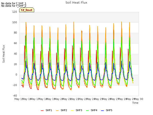 plot of Soil Heat Flux