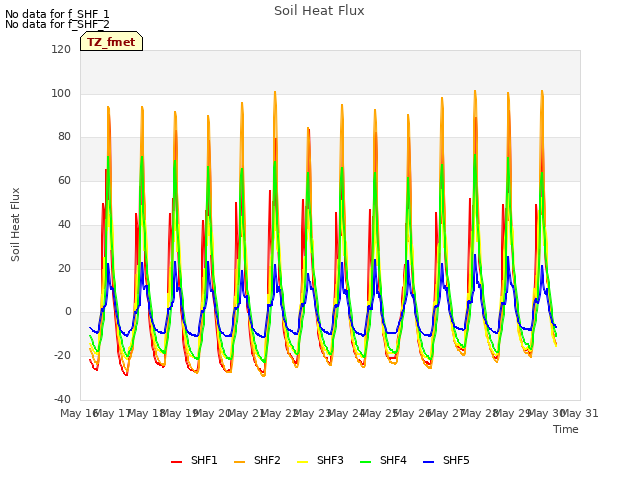 plot of Soil Heat Flux