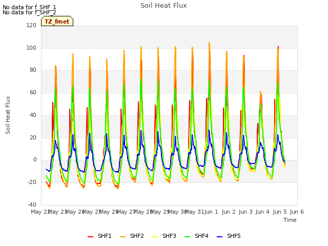 plot of Soil Heat Flux