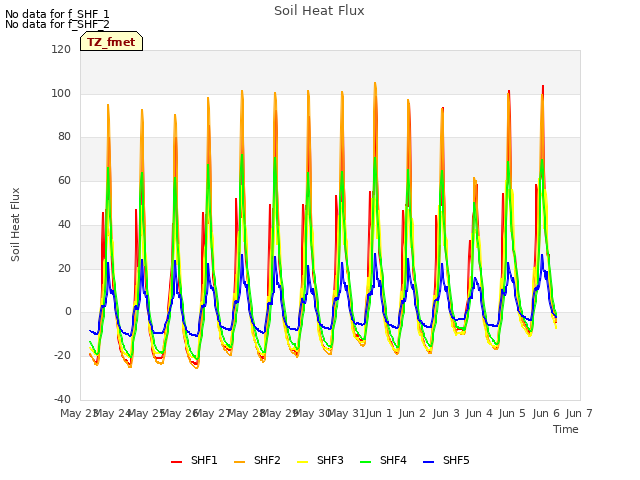 plot of Soil Heat Flux