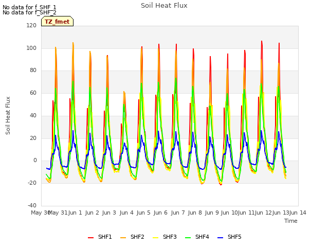 plot of Soil Heat Flux