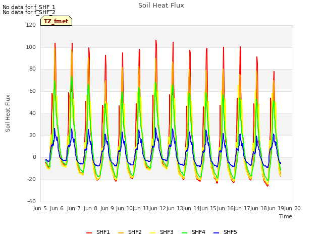 plot of Soil Heat Flux