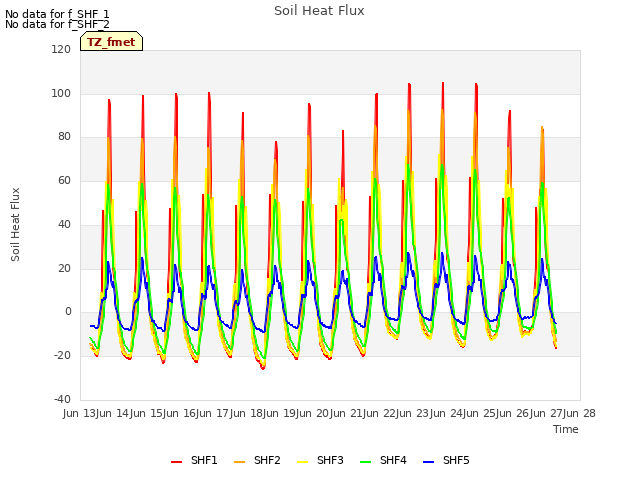 plot of Soil Heat Flux