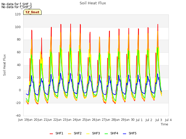 plot of Soil Heat Flux