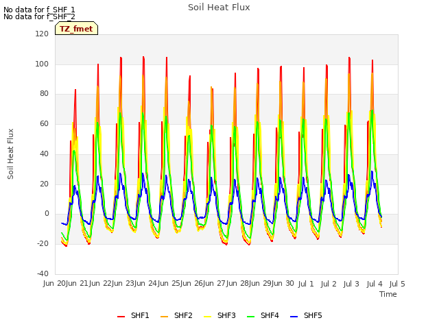 plot of Soil Heat Flux